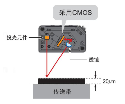 什么是LTP450高精度激光測距傳感器 什么是LTP450高精度激光測距傳感器